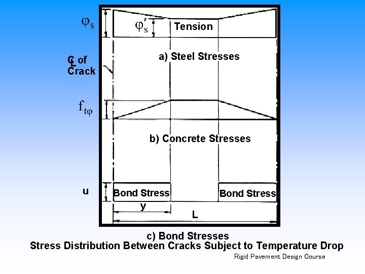 Tension a) Steel Stresses CL of Crack b) Concrete Stresses u Bond Stress y