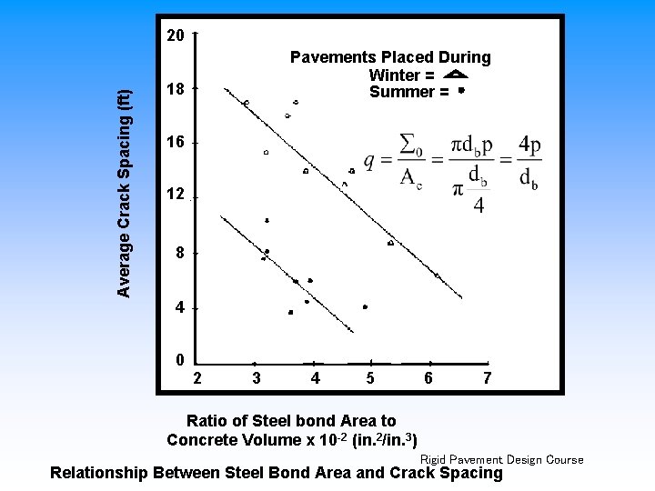 Average Crack Spacing (ft) 20 Pavements Placed During Winter = Summer = 18 16