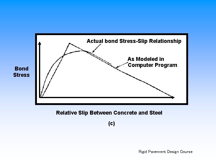 Actual bond Stress-Slip Relationship As Modeled in Computer Program Bond Stress Relative Slip Between