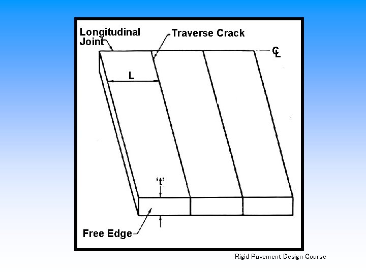 Longitudinal Joint Traverse Crack CL L ‘t’ Free Edge Rigid Pavement Design Course 