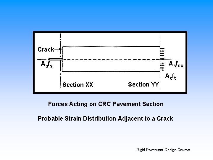 Crack Asfsc A s fs A c ft Section XX Section YY Forces Acting