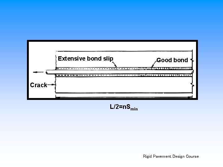 Extensive bond slip Good bond Crack L/2=n. Smin Rigid Pavement Design Course 
