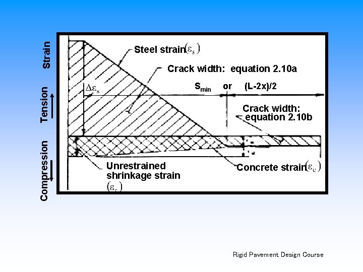 Crack width: equation 2. 10 a Smin Compression Tension Strain Steel strain or (L-2