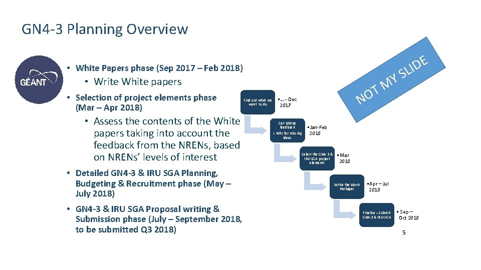 GN 4 -3 Planning Overview E D LI • White Papers phase (Sep 2017