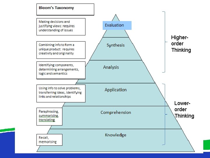 Higherorder Thinking Lowerorder Thinking 