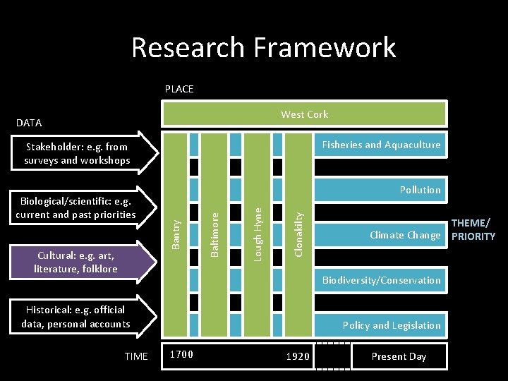 Research Framework PLACE West Cork DATA Fisheries and Aquaculture Stakeholder: e. g. from surveys