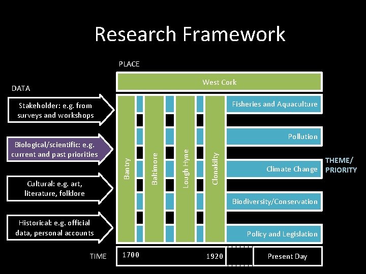 Research Framework PLACE West Cork DATA Fisheries and Aquaculture Stakeholder: e. g. from surveys