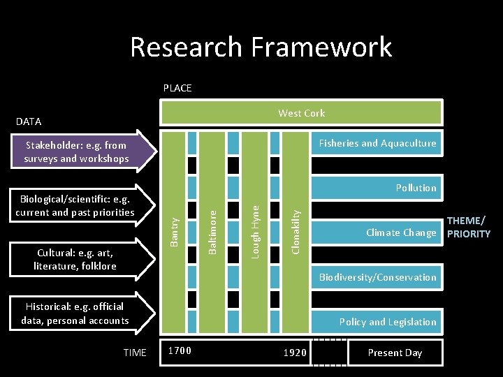 Research Framework PLACE West Cork DATA Fisheries and Aquaculture Stakeholder: e. g. from surveys