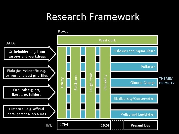 Research Framework PLACE West Cork DATA Fisheries and Aquaculture Stakeholder: e. g. from surveys