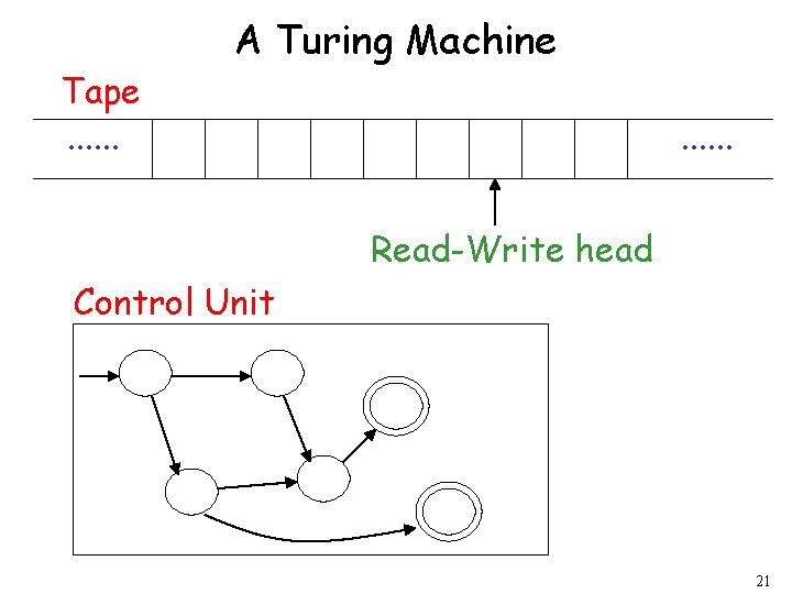 Tape. . . A Turing Machine. . . Read-Write head Control Unit 21 Tape. . . A Turing Machine. . . Read-Write head Control Unit 21