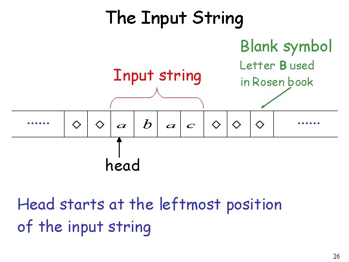 The Input String Blank symbol Input string Letter B used in Rosen book . The Input String Blank symbol Input string Letter B used in Rosen book .