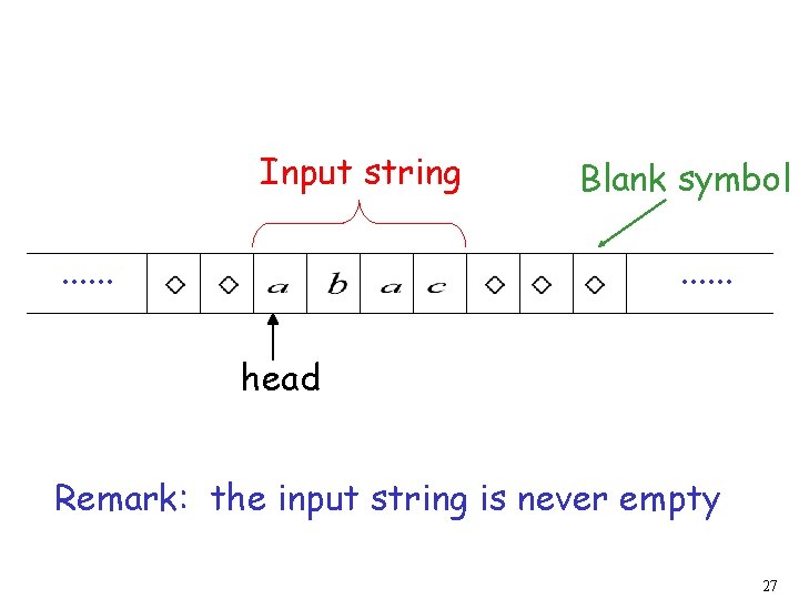 Input string. . . Blank symbol. . . head Remark: the input string is Input string. . . Blank symbol. . . head Remark: the input string is