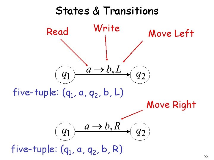 States & Transitions Read Write five-tuple: (q 1, a, q 2, b, L) five-tuple: States & Transitions Read Write five-tuple: (q 1, a, q 2, b, L) five-tuple: