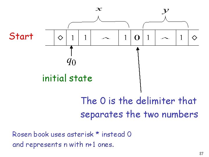 Start initial state The 0 is the delimiter that separates the two numbers Rosen Start initial state The 0 is the delimiter that separates the two numbers Rosen