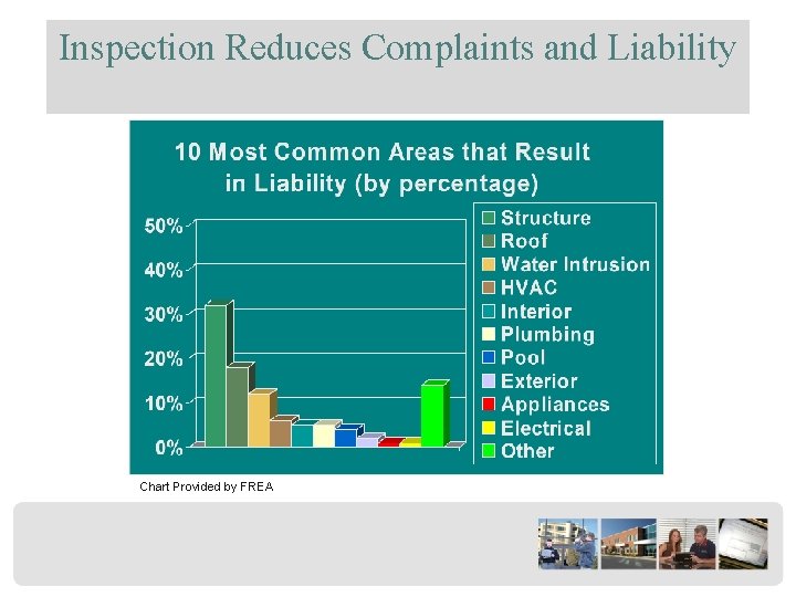 Inspection Reduces Complaints and Liability Chart Provided by FREA 