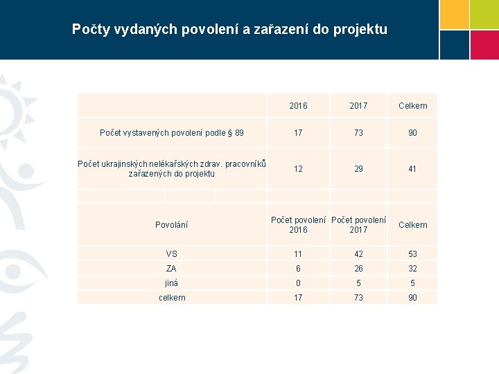 Počty vydaných povolení a zařazení do projektu 2016 2017 Celkem Počet vystavených povolení podle