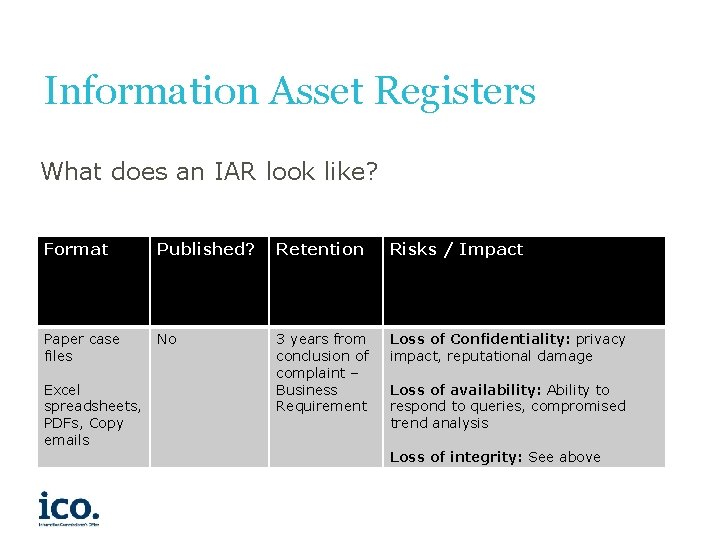 Information Asset Registers What does an IAR look like? Format Published? Retention Risks /
