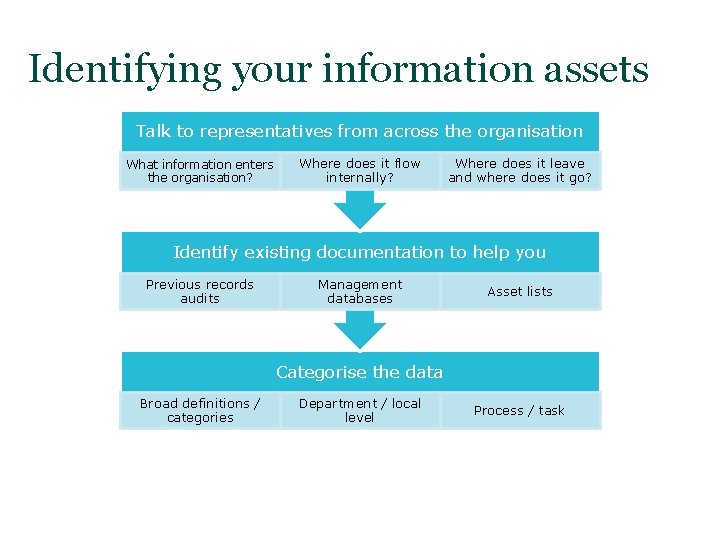 Identifying your information assets Talk to representatives from across the organisation What information enters