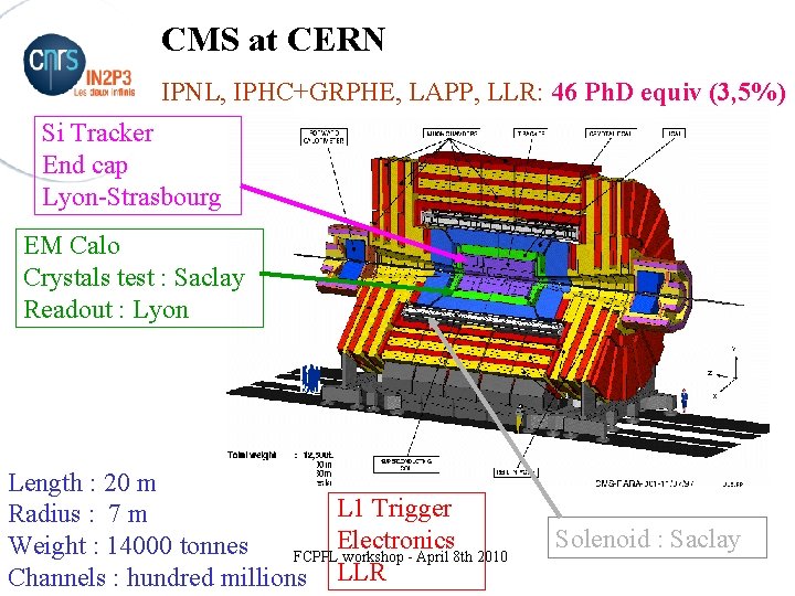 CMS at CERN IPNL, IPHC+GRPHE, LAPP, LLR: 46 Ph. D equiv (3, 5%) Si