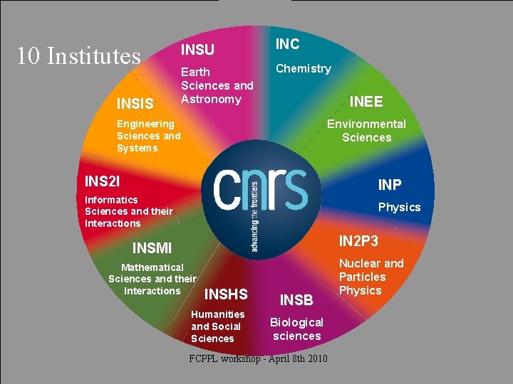 10 Institutes INSIS INSU INC Earth Sciences and Astronomy Chemistry INEE Environmental Sciences Engineering