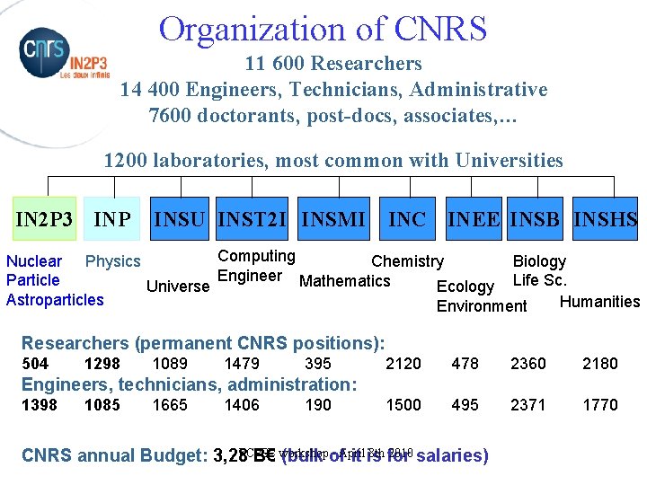 Organization of CNRS 11 600 Researchers 14 400 Engineers, Technicians, Administrative 7600 doctorants, post-docs,