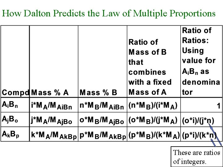 How Dalton Predicts the Law of Multiple Proportions These are ratios of integers. 