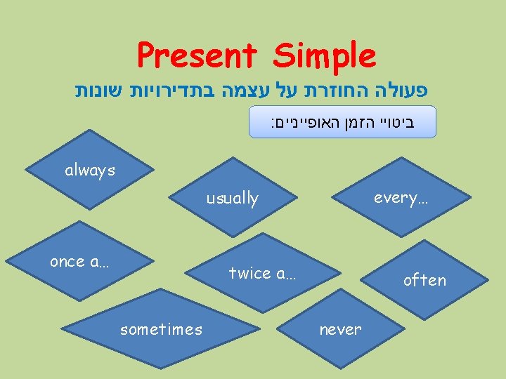 Present Simple פעולה החוזרת על עצמה בתדירויות שונות : ביטויי הזמן האופייניים always every…