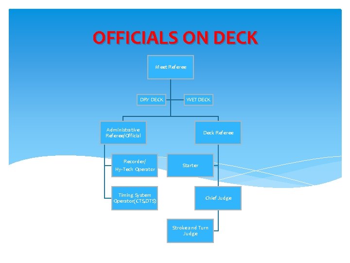 OFFICIALS ON DECK Meet Referee DRY DECK WET DECK Administrative Referee/Official Recorder/ Hy-Tech Operator OFFICIALS ON DECK Meet Referee DRY DECK WET DECK Administrative Referee/Official Recorder/ Hy-Tech Operator