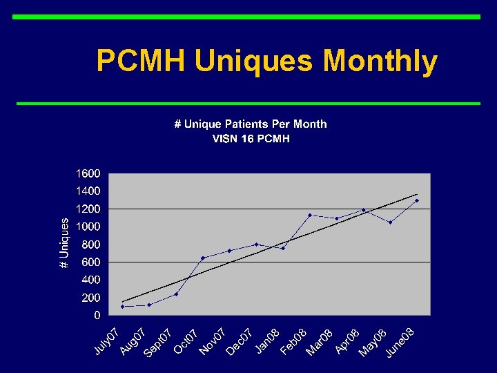 PCMH Uniques Monthly 