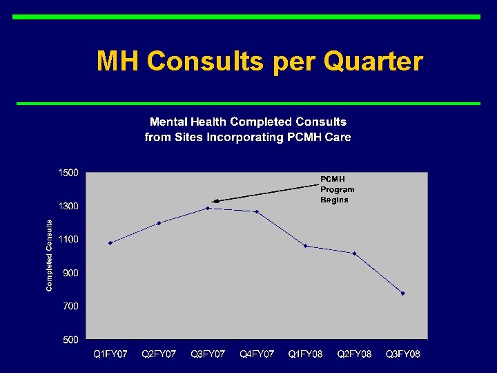 MH Consults per Quarter 