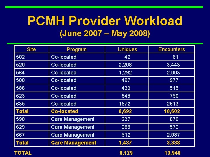 PCMH Provider Workload (June 2007 – May 2008) Site 502 520 564 580 586