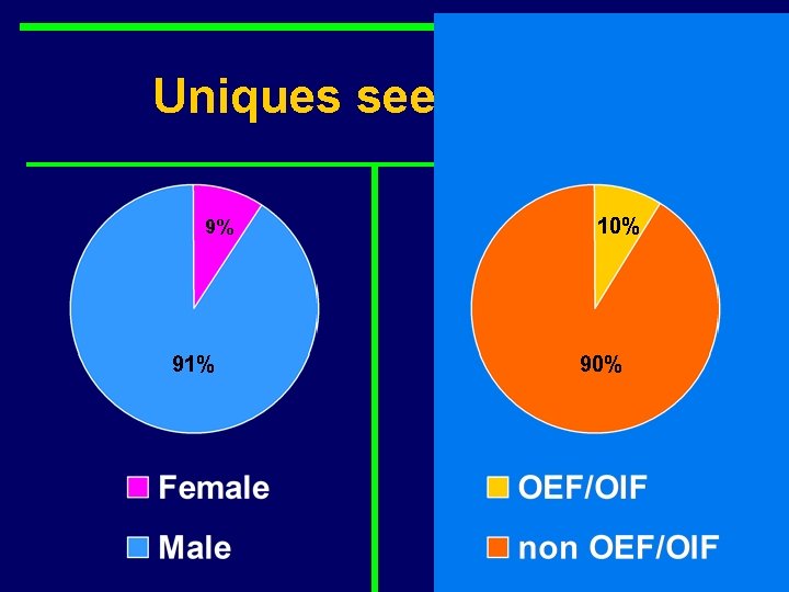 Uniques seen in PCMH 9% 91% 10% 90% 