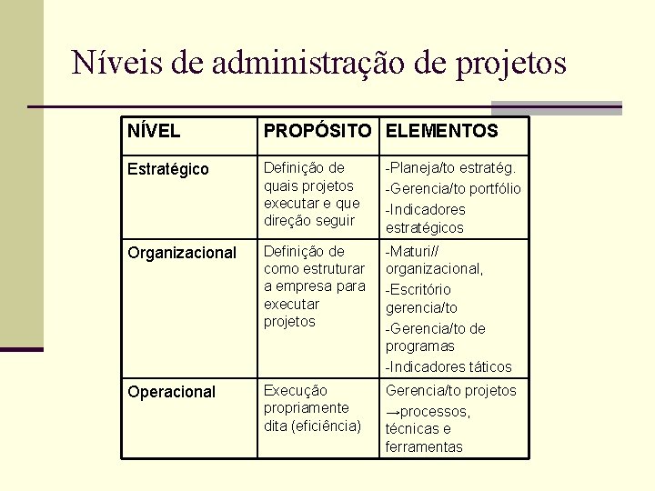 Níveis de administração de projetos NÍVEL PROPÓSITO ELEMENTOS Estratégico Definição de quais projetos executar Níveis de administração de projetos NÍVEL PROPÓSITO ELEMENTOS Estratégico Definição de quais projetos executar