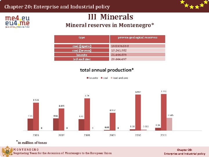 Chapter 20: Enterprise and Industrial policy III Minerals Mineral reserves in Montenegro* type coal