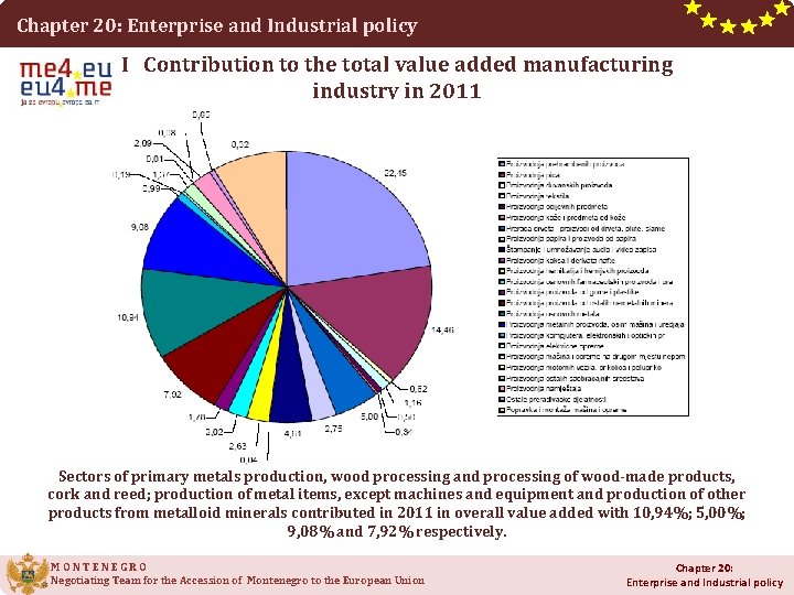 Chapter 20: Enterprise and Industrial policy I Contribution to the total value added manufacturing