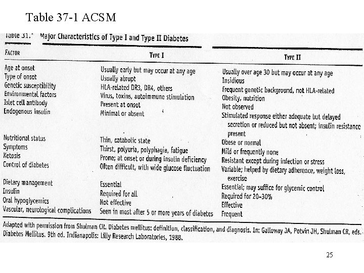 Table 37 -1 ACSM 25 