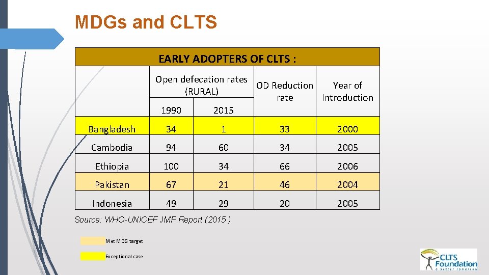 MDGs and CLTS EARLY ADOPTERS OF CLTS : Open defecation rates OD Reduction Year MDGs and CLTS EARLY ADOPTERS OF CLTS : Open defecation rates OD Reduction Year