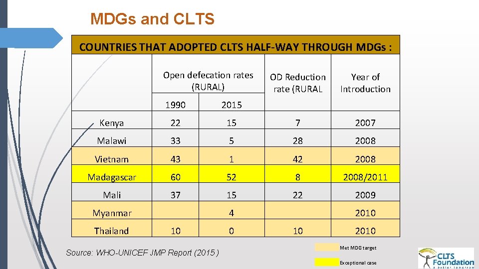 MDGs and CLTS COUNTRIES THAT ADOPTED CLTS HALF-WAY THROUGH MDGs : Open defecation rates MDGs and CLTS COUNTRIES THAT ADOPTED CLTS HALF-WAY THROUGH MDGs : Open defecation rates