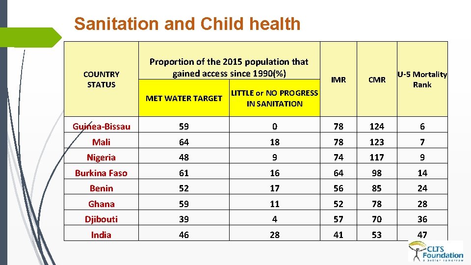 Sanitation and Child health COUNTRY STATUS Proportion of the 2015 population that gained access Sanitation and Child health COUNTRY STATUS Proportion of the 2015 population that gained access