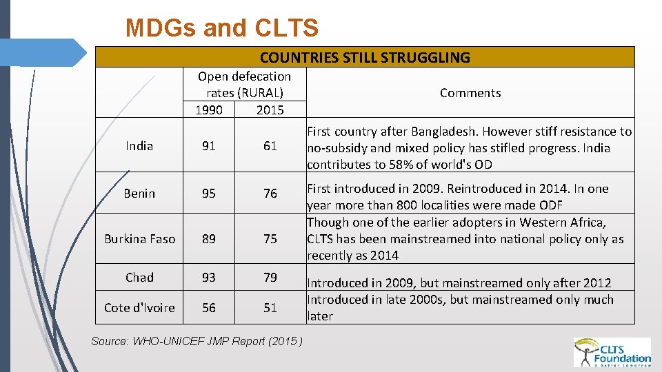 MDGs and CLTS COUNTRIES STILL STRUGGLING Open defecation rates (RURAL) 1990 2015 India 91 MDGs and CLTS COUNTRIES STILL STRUGGLING Open defecation rates (RURAL) 1990 2015 India 91