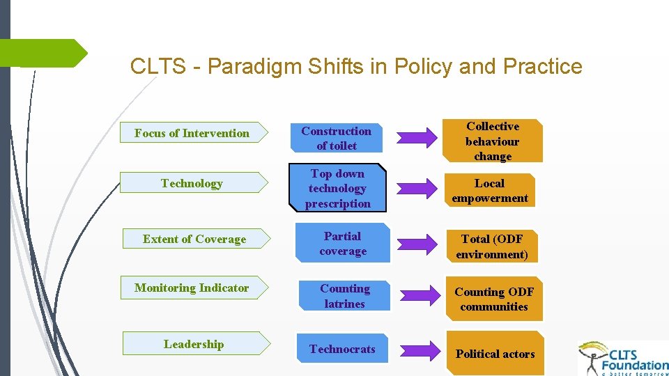 CLTS - Paradigm Shifts in Policy and Practice Focus of Intervention Construction of toilet CLTS - Paradigm Shifts in Policy and Practice Focus of Intervention Construction of toilet