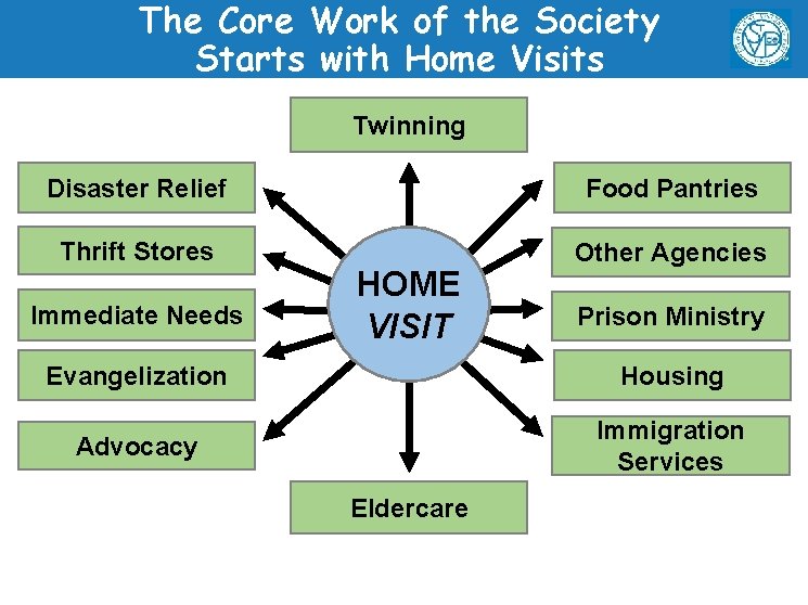 The Core Work of the Society Starts with Home Visits Twinning Disaster Relief Food