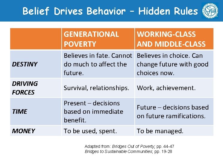Belief Drives Behavior – Hidden Rules GENERATIONAL POVERTY WORKING-CLASS AND MIDDLE-CLASS DESTINY Believes in