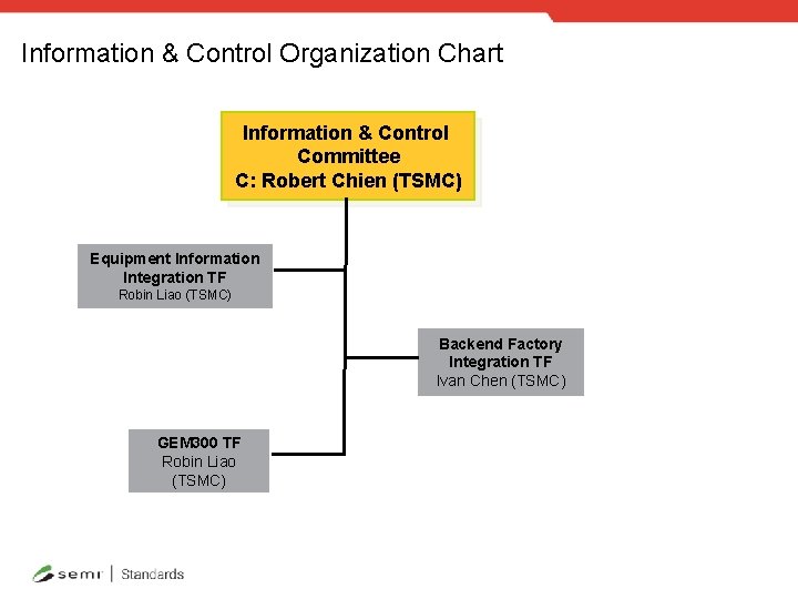 Information & Control Organization Chart Information & Control Committee C: Robert Chien (TSMC) Equipment
