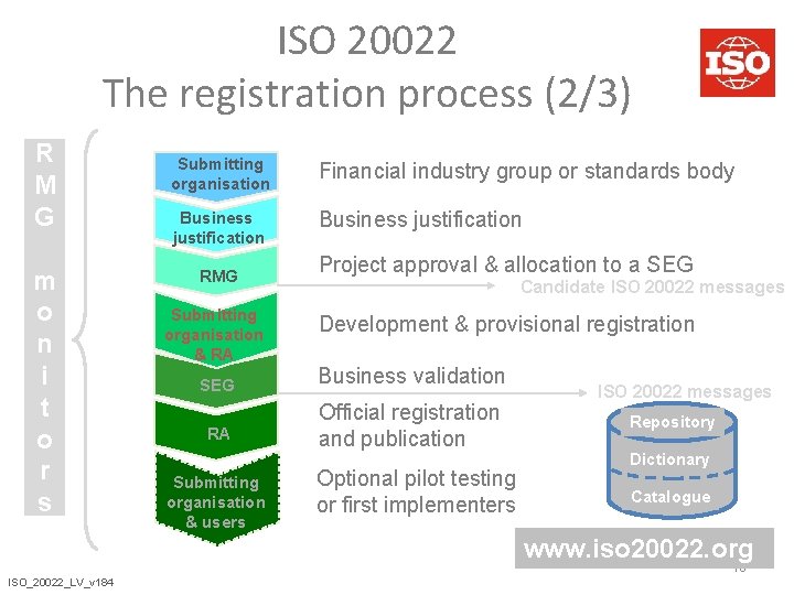 ISO 20022 The registration process (2/3) R M G m o n i t