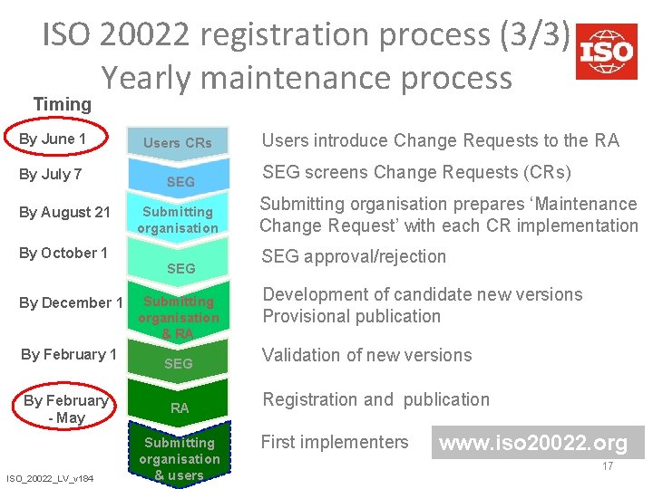 ISO 20022 registration process (3/3) Yearly maintenance process Timing By June 1 Users CRs
