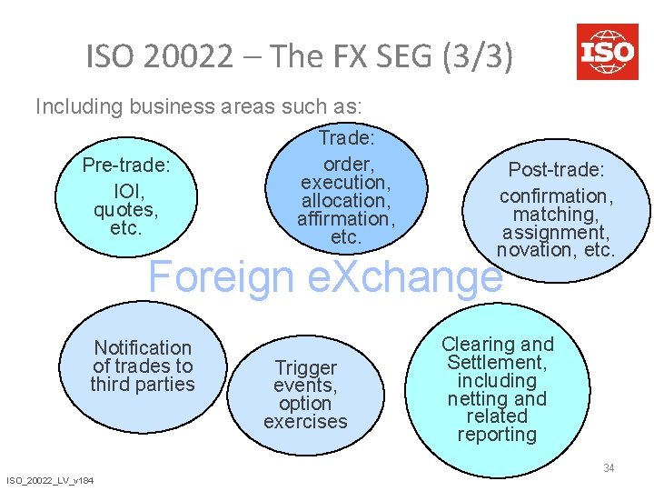 ISO 20022 – The FX SEG (3/3) Including business areas such as: Pre-trade: IOI,