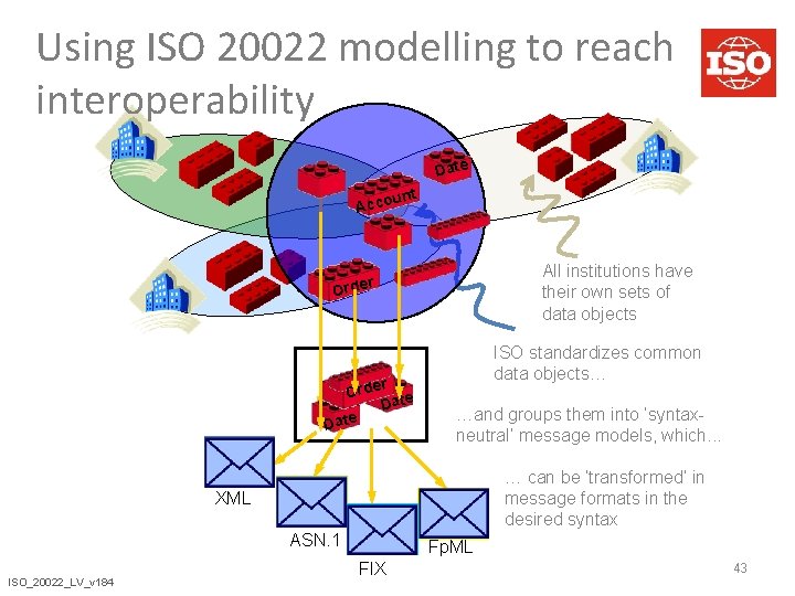 Using ISO 20022 modelling to reach interoperability Date nt u Acco All institutions have