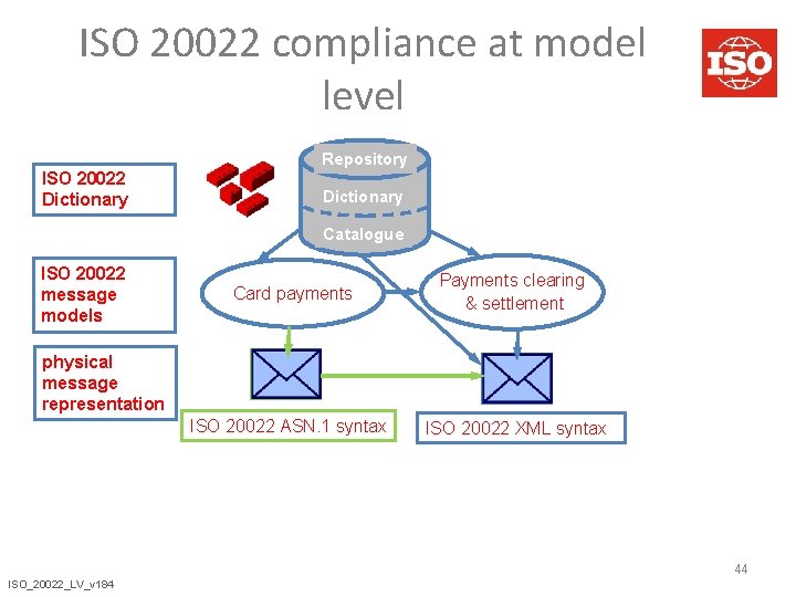 ISO 20022 compliance at model level Repository ISO 20022 Dictionary Catalogue ISO 20022 message