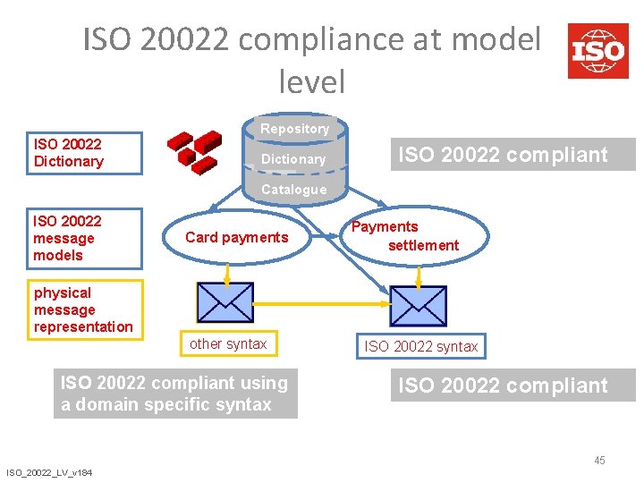ISO 20022 compliance at model level Repository ISO 20022 Dictionary ISO 20022 compliant Catalogue